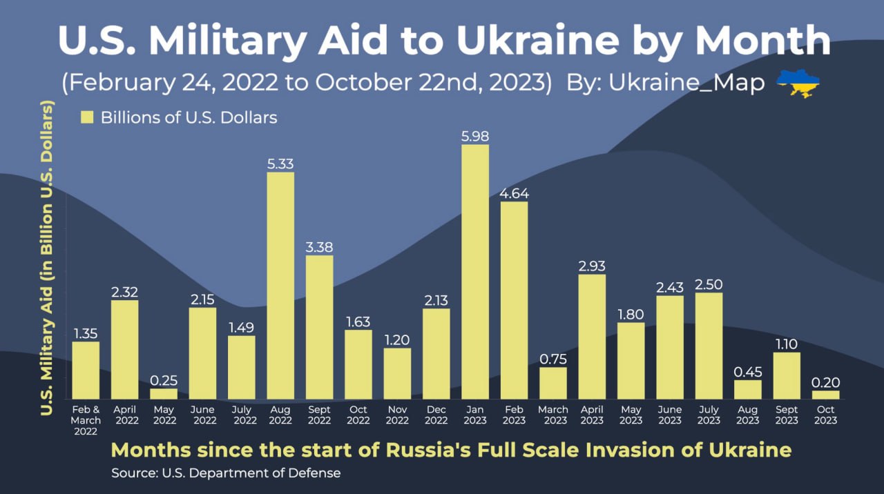 US military aid to Ukraine has decreased by 93.5% in one month compare